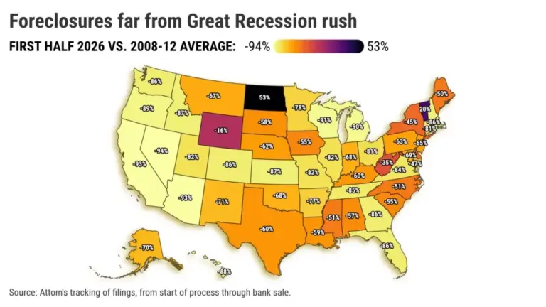 California foreclosures at 7-year high: Time to worry?