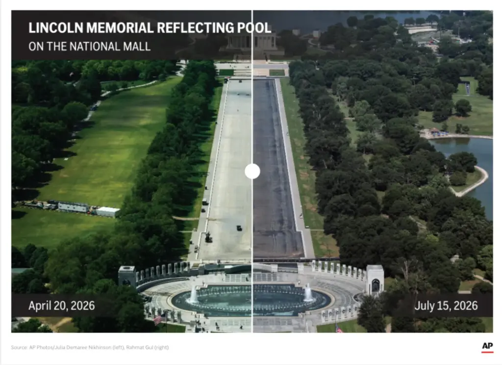How the Lincoln Memorial Reflecting Pool has changed since April...
